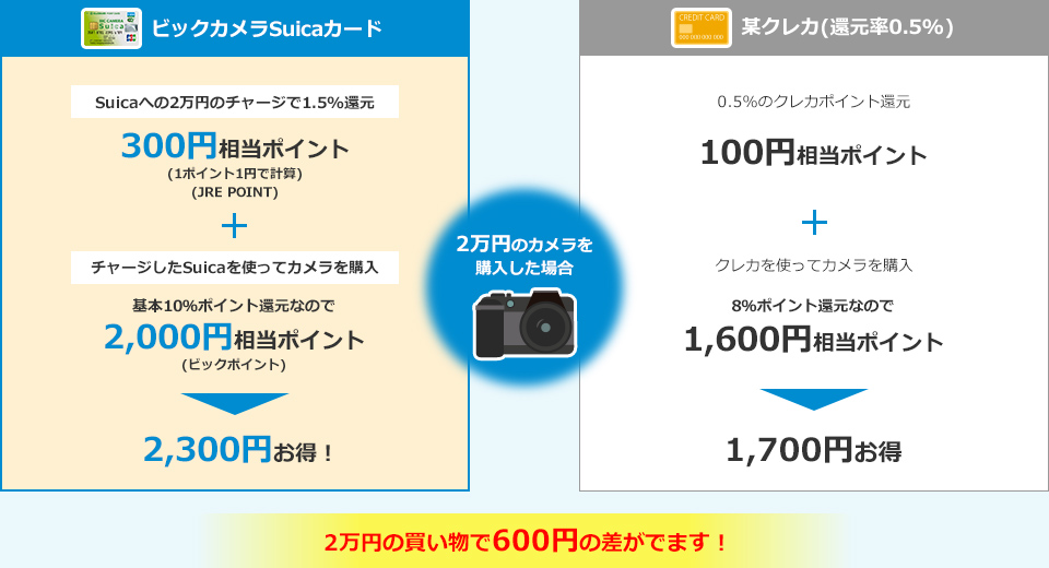 2万円のカメラを購入した時を比較